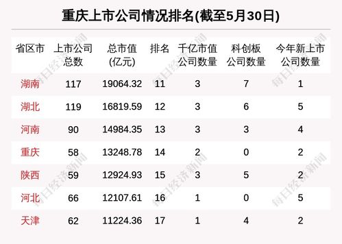 重慶區(qū)域股市周報 總市值跌210億 3708萬融資買入遠達環(huán)保